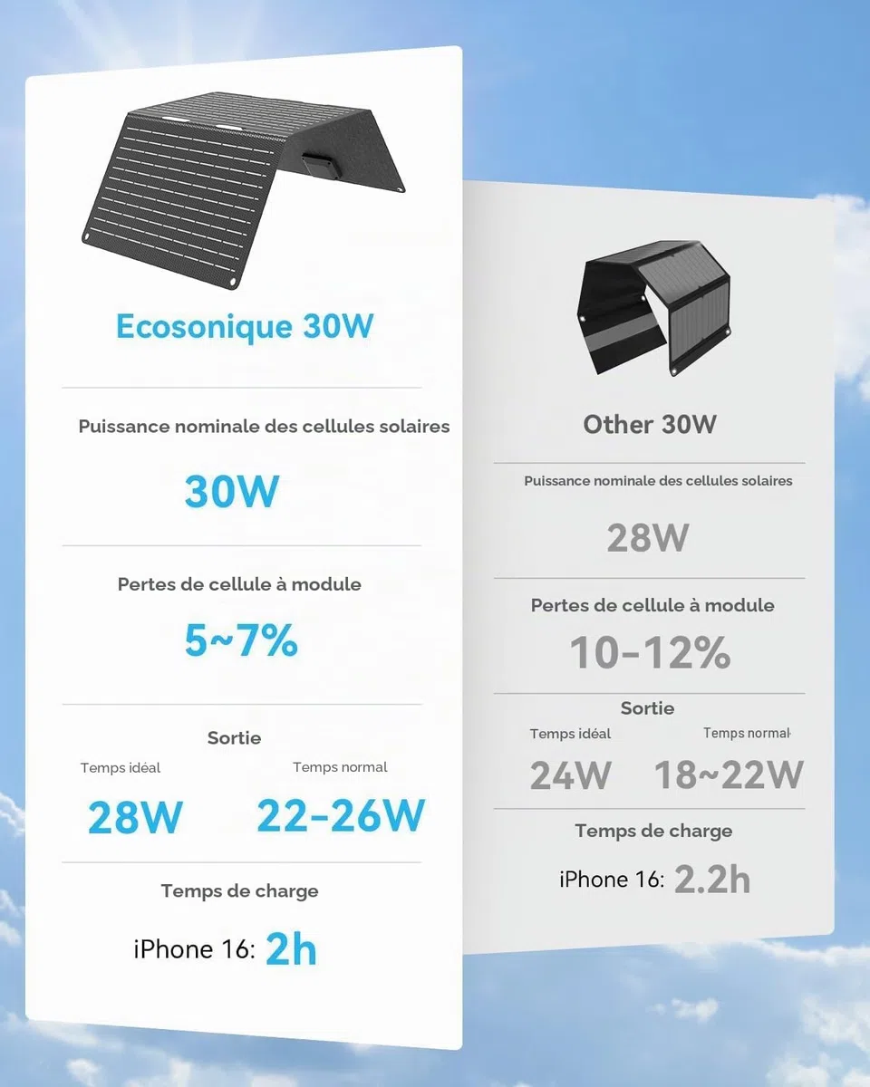 Ecosonique Panneau Solaire Pliable 30W Chargeur Solaire USB-A USB-C (5V3A) | Chargeur Solaire Pliable pour Téléphone Portable Appareil, Station d'alimentation pour le Camping, Compatible étanche IP67