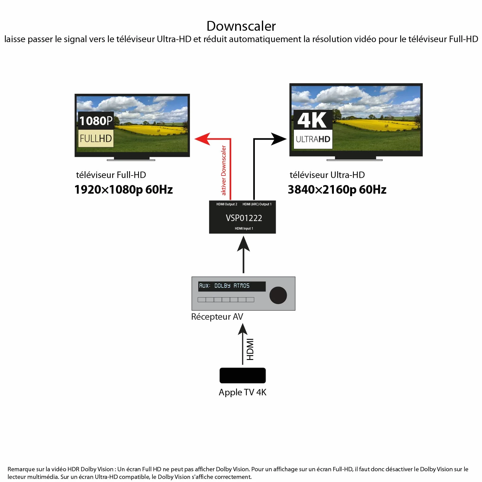 FeinTech VSP01222 Répartiteur HDMI 2.0 2 entrées 2 Sorties Scaler Arc-Pass pour récepteur AV 4K 60Hz HDR